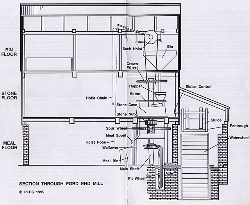 Section through Ford End